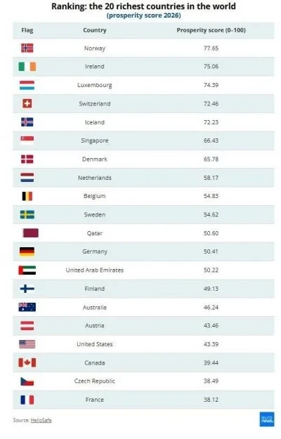 Обігнала США, Німеччину та Китай: названо найбагатшу країну світу