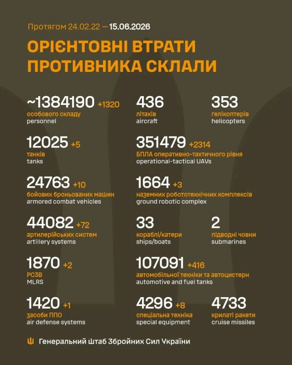 Росія за добу втратила п'ять танків і 1320 солдатів