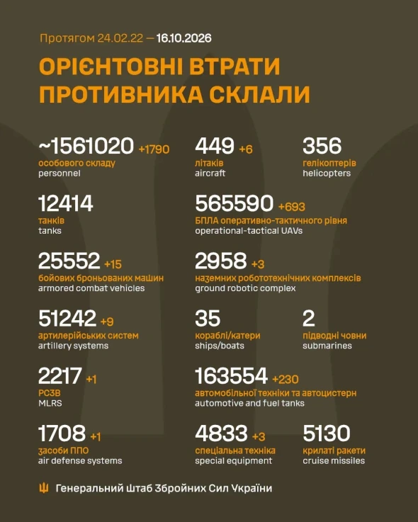 "Мінус" шість Су-34: втрати РФ перевалили за 1,56 млн
